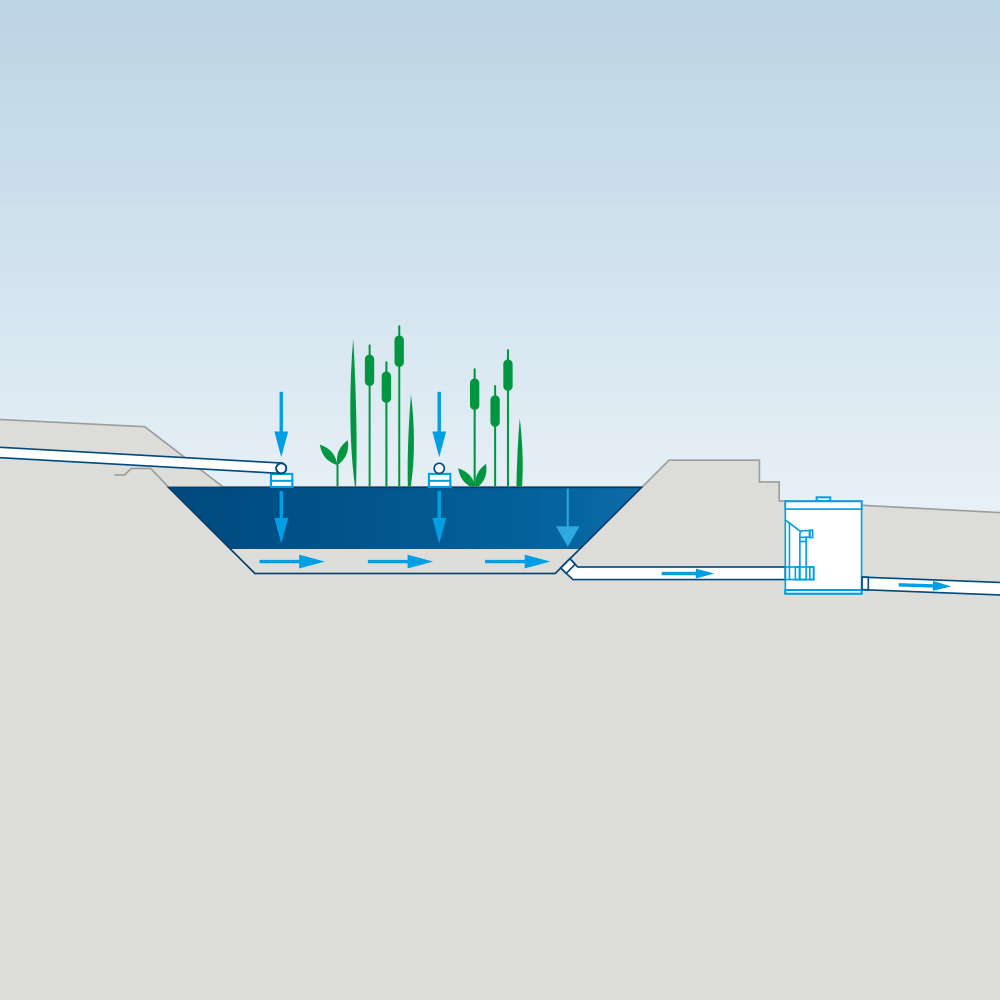 Type 1 is a vertical flow system.